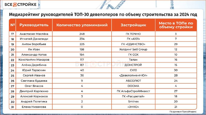 Медиарейтинг лидеров строительной отрасли России на 2024 год