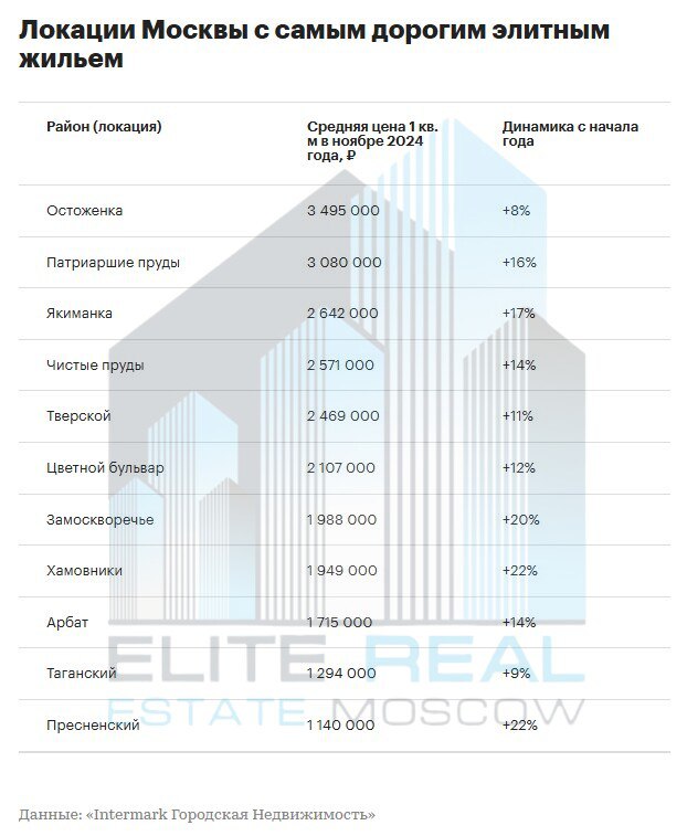 Самые дорогие районы Москвы для элитной недвижимости