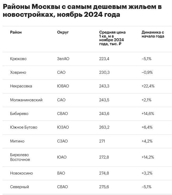 Исследование рынка недвижимости Москвы: районы с самыми низкими ценами