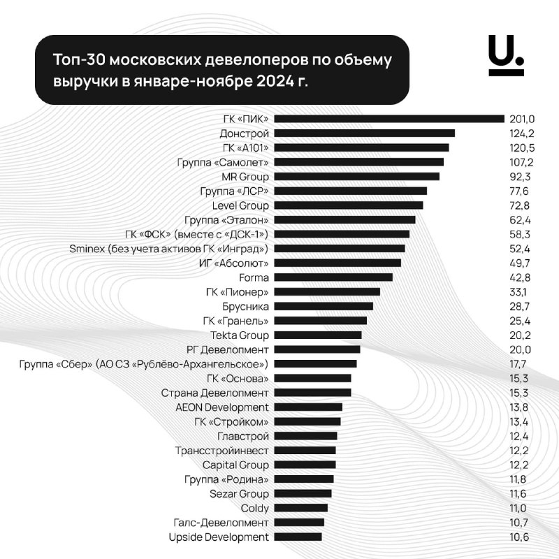 Рекордные доходы столичных девелоперов: анализ 2023 года