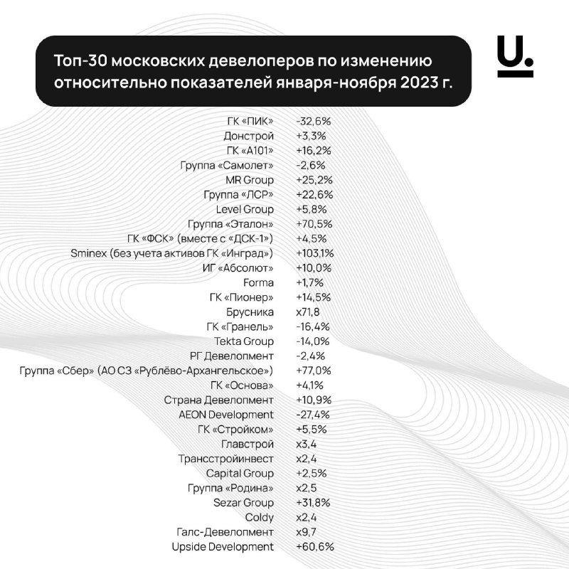 Рекордные доходы столичных девелоперов: анализ 2023 года