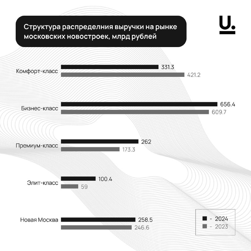 Рекордные доходы столичных девелоперов: анализ 2023 года