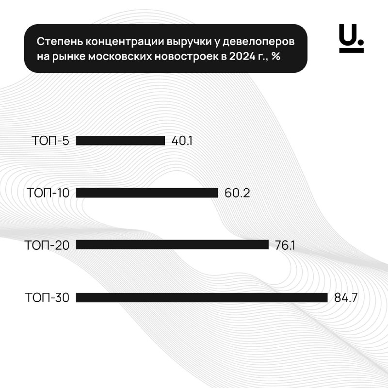 Рекордные доходы столичных девелоперов: анализ 2023 года