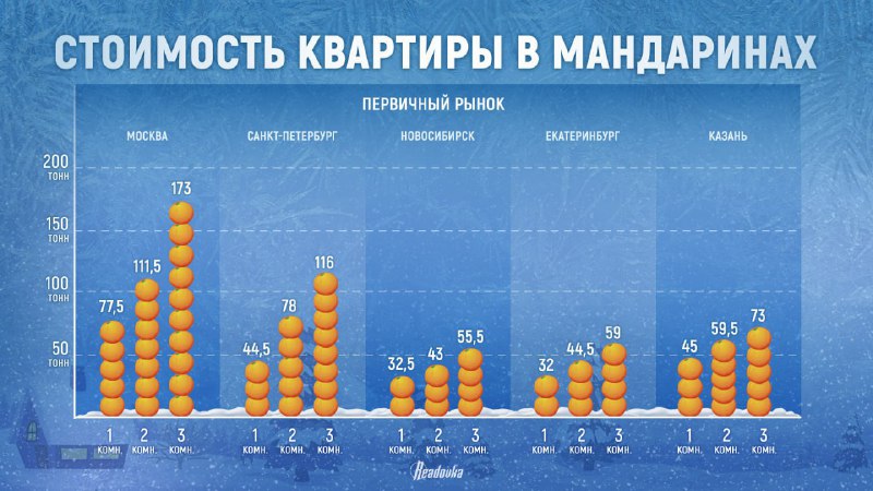 Стоимость жилья в российских городах: сколько мандаринов потребуется?