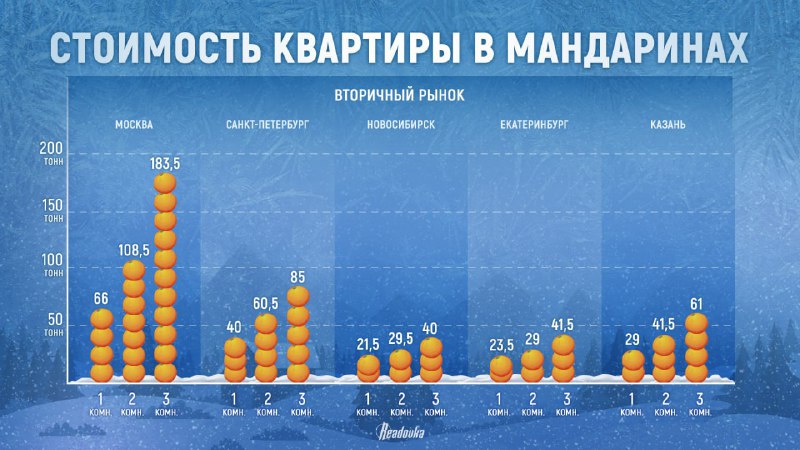 Стоимость жилья в российских городах: сколько мандаринов потребуется?