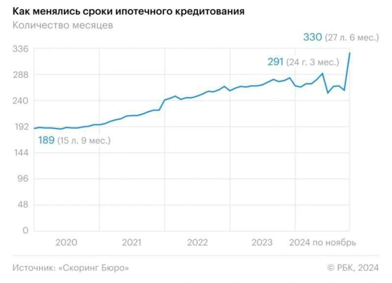 Рост сроков ипотечного кредитования: тенденции и прогнозы