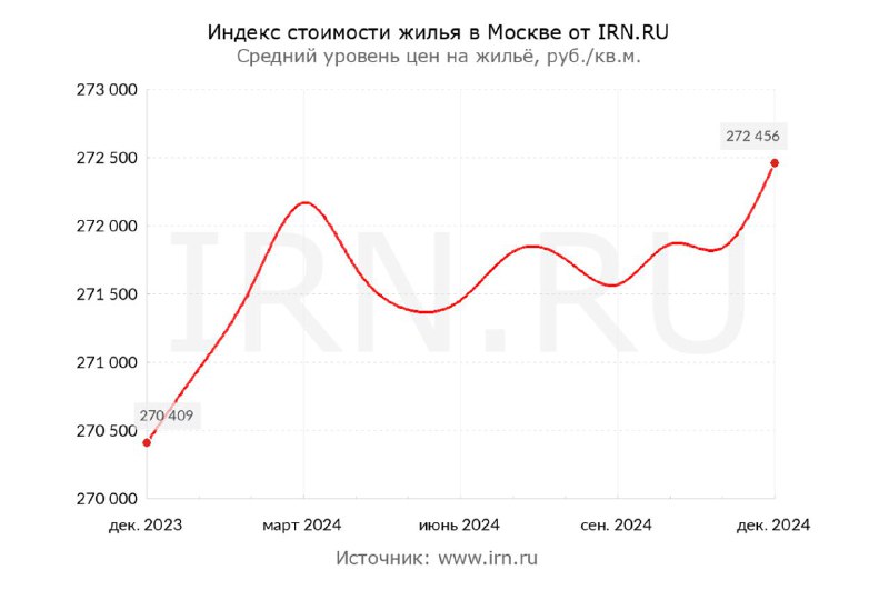 Тенденции на рынке вторичной недвижимости в 2024 году