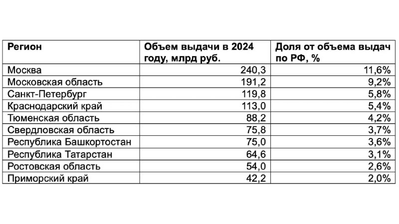 Обзор ипотечного рынка регионов России в 2024 году