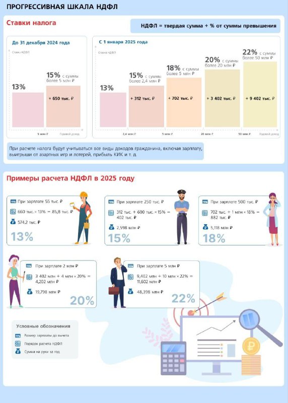 Новые ставки НДФЛ с 2025 года