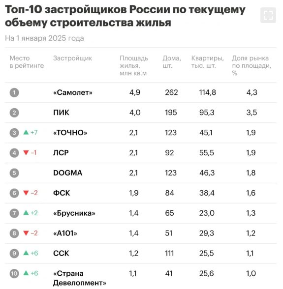 Изменения в рейтинге застройщиков: новички и покинувшие лидеры