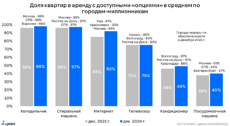 Важность бытовой техники в аренде жилья