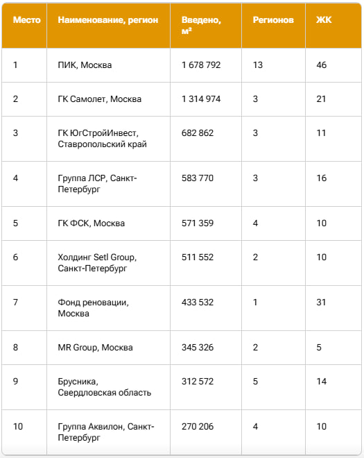 ПИК сохраняет лидерство в вводе жилья в России по итогам 2024 года