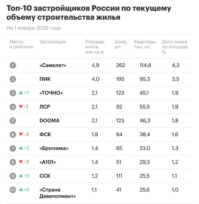 Рейтинг Застройщиков России на Январь 2025 Года