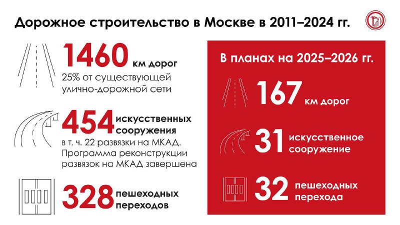 Развитие дорожной инфраструктуры Москвы: новые проекты и перспективы