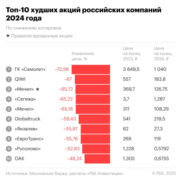 Рынок акций: падение стоимости компании "Самолет"