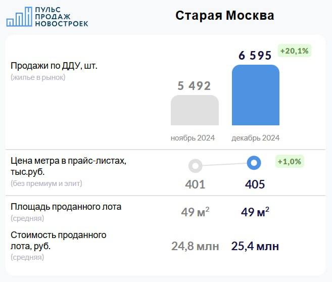 Рост продаж на московском рынке недвижимости: декабрь 2024