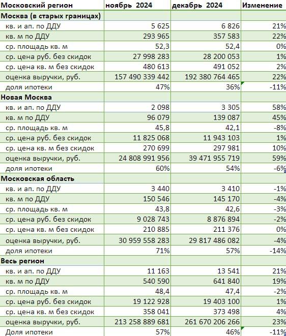 Рост продаж на московском рынке недвижимости: декабрь 2024