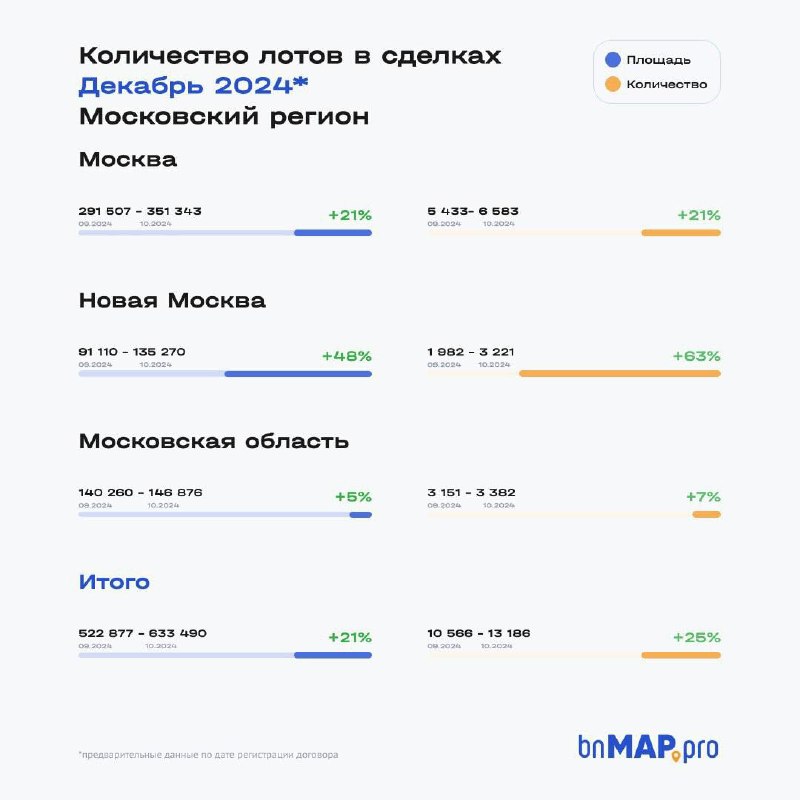 Рост продаж на московском рынке недвижимости: декабрь 2024