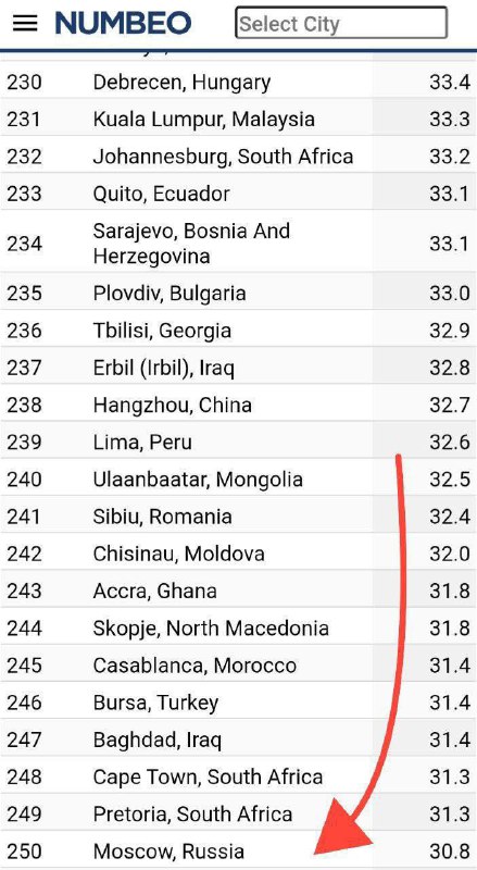 Москва поднялась в рейтинге дороговизны городов мира