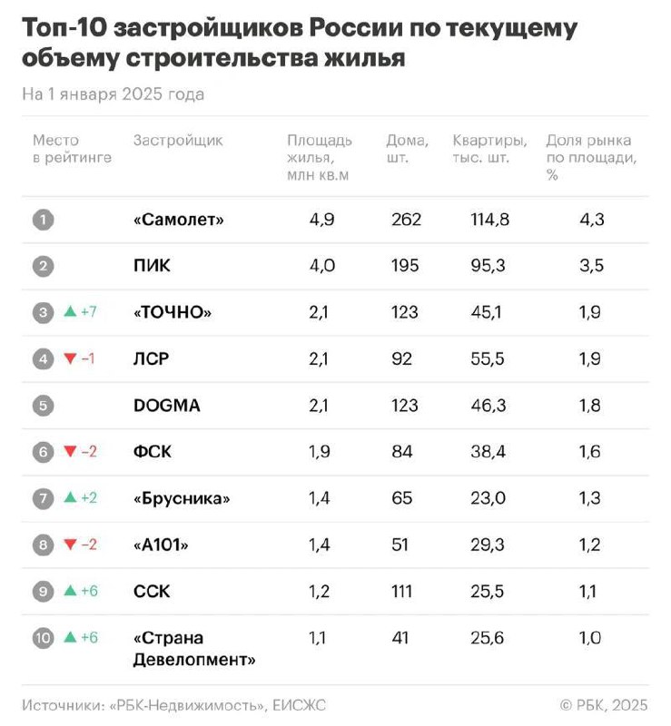 Изменения на рынке застройщиков жилья в России