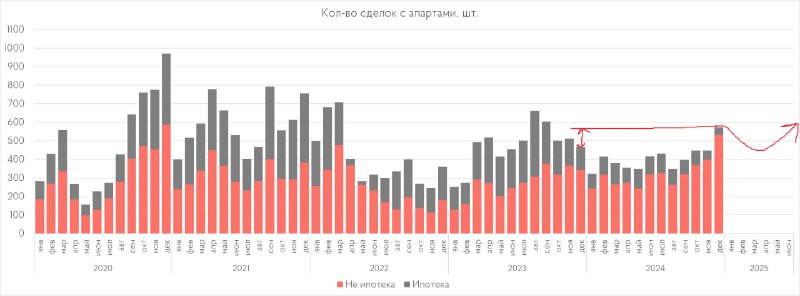 Рынок апартаментов Москвы: рекордные продажи и снижение ипотечных сделок