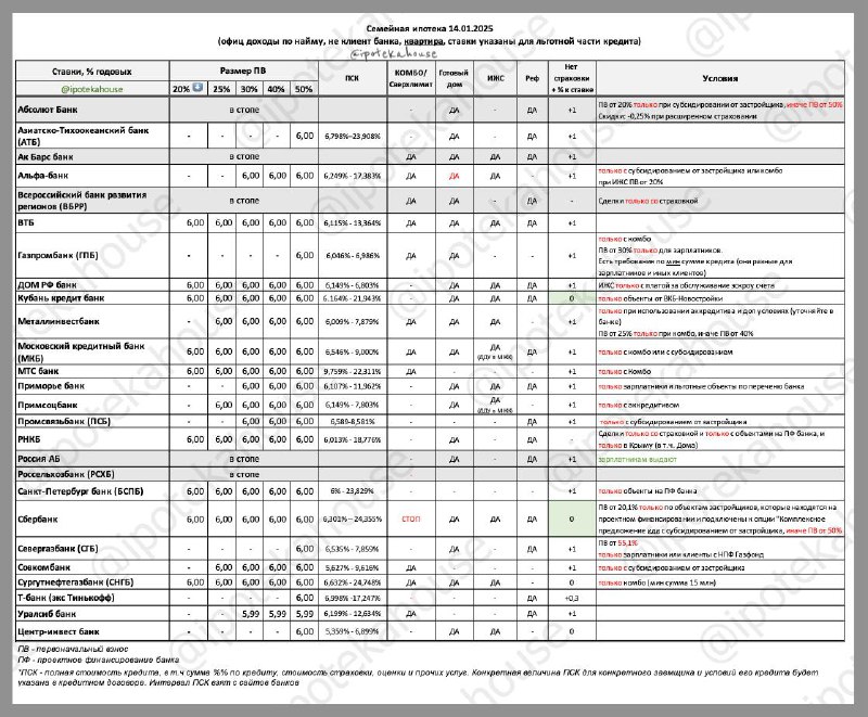 Актуальная информация о семейной ипотеке