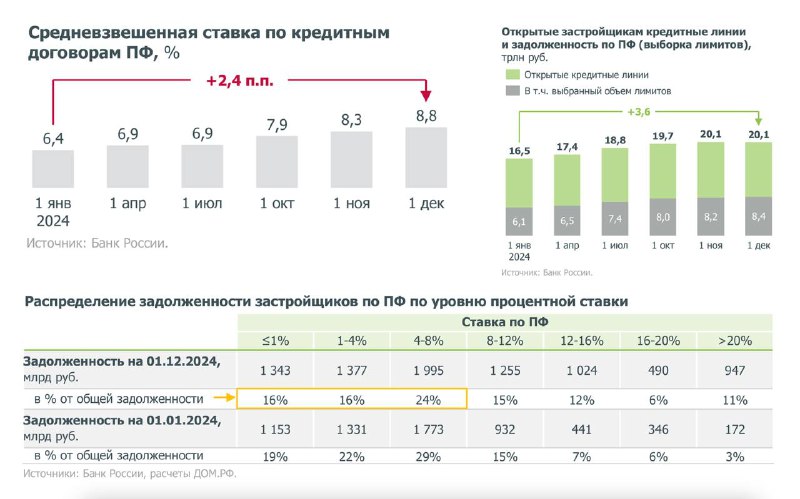 Рост ставок по кредитам для застройщиков: причины и последствия