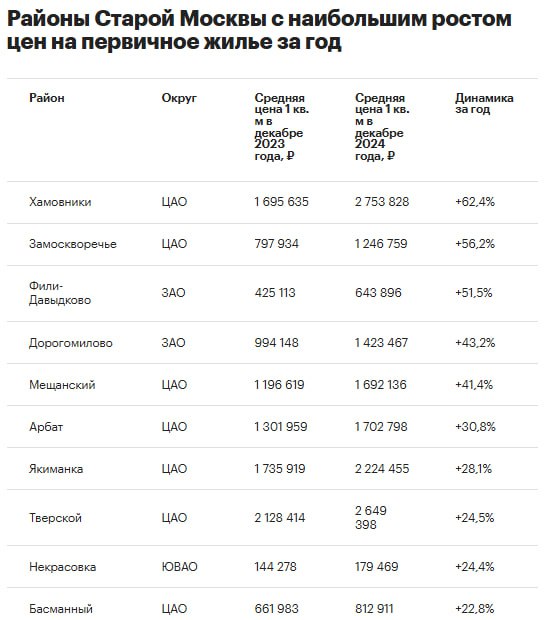 Рост цен на жилье в Москве: топ районов по увеличению стоимости