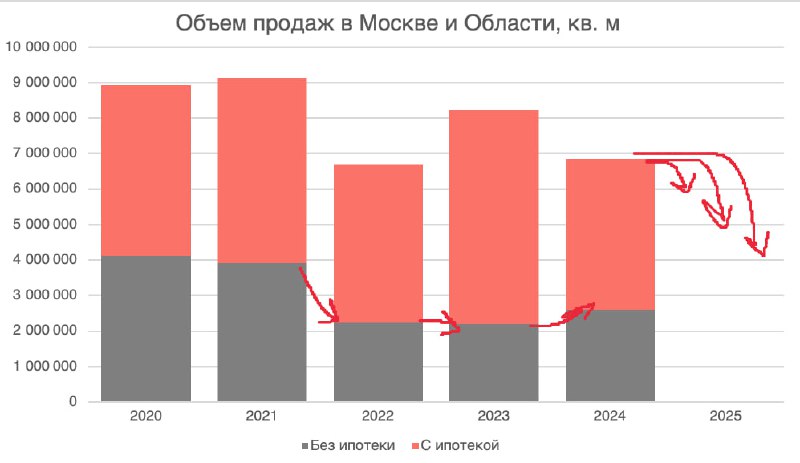 Перспективы рынка недвижимости Москвы в 2025 году