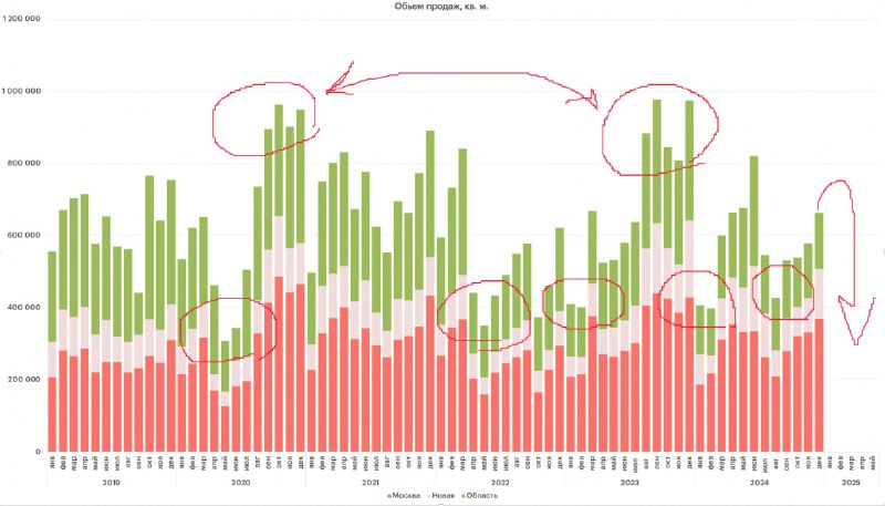 Волны на рынке недвижимости: от продаж до охлаждения