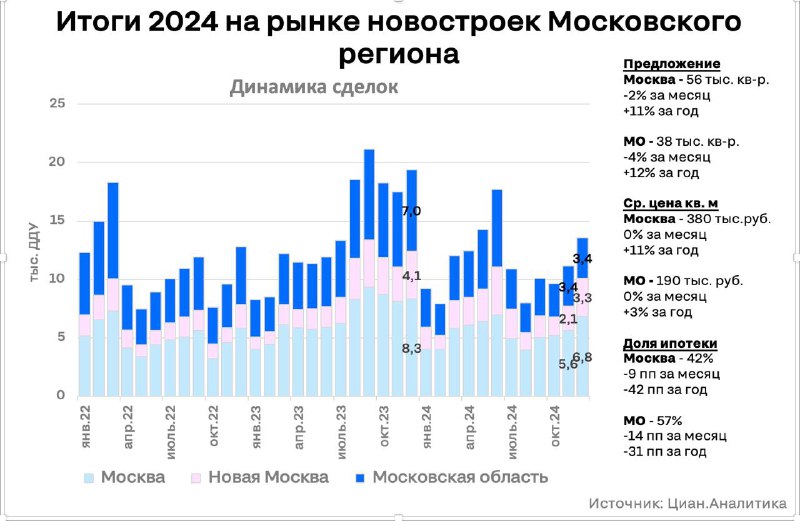 Рынок недвижимости: Ипотеки сокращаются, продажи растут