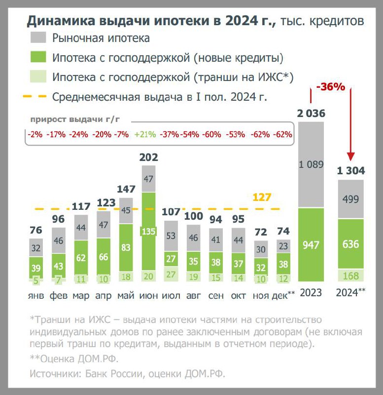 Итоги ипотечного рынка в 2024 году