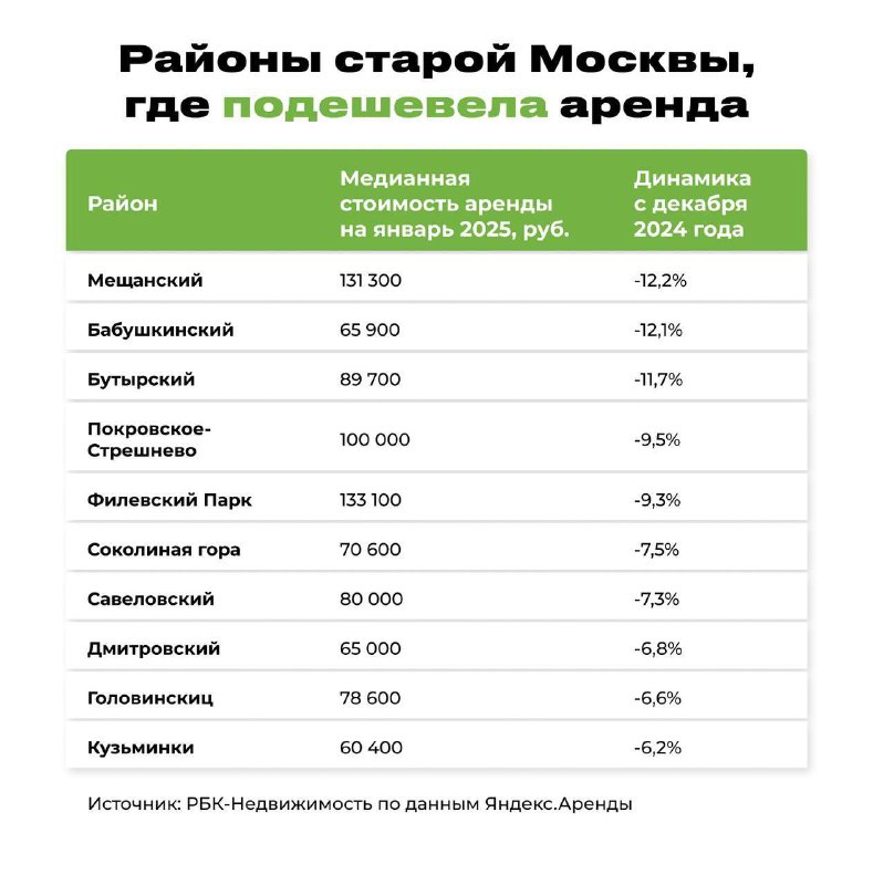 Снижение арендных ставок в столице: январский анализ