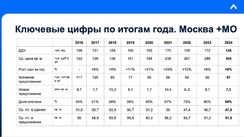 Анализ рынка новостроек: Итоги 2024 и прогнозы на 2025