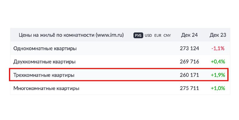 Резкий рост цен на трехкомнатные квартиры в Москве в конце 2024 года