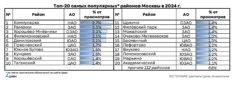 Анализ вторичного рынка недвижимости в Москве на 2024 год