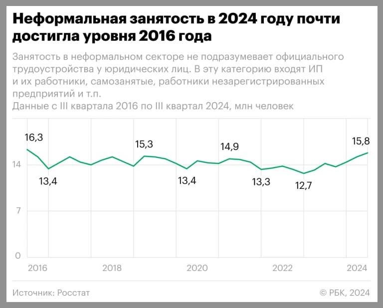 Рост числа работников в неформальном секторе России