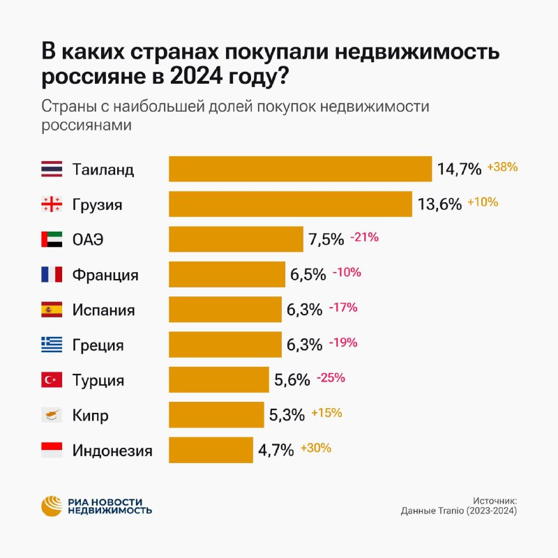 Тенденции на рынке зарубежной недвижимости для россиян в 2024 году