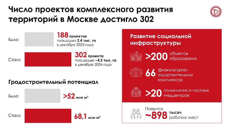 Расширение программы комплексного развития территорий в Москве