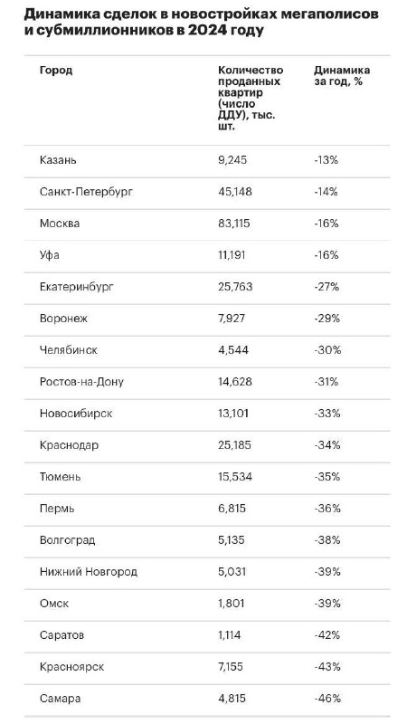 Рынок новостроек: Снижение продаж в 2024 году