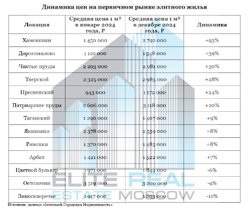 Рейтинг районов Москвы по росту цен на элитное жилье в 2024 году