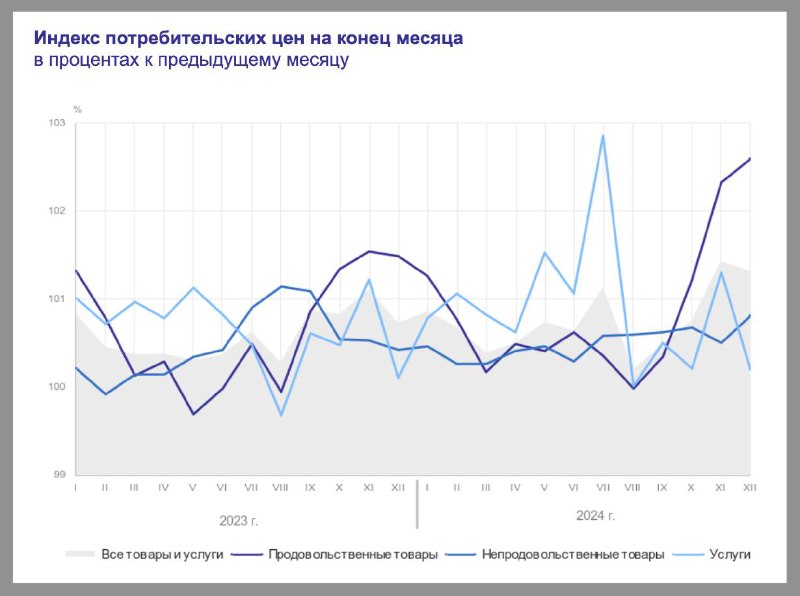 Динамика инфляции в России: декабрь 2024