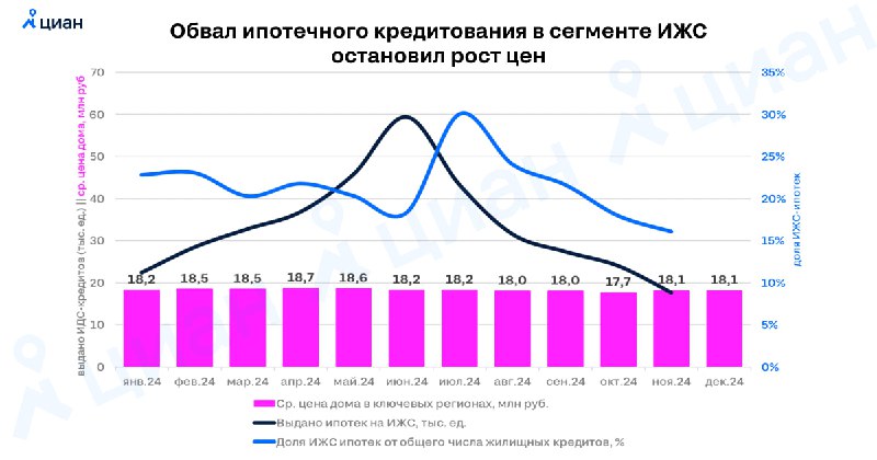 Снижение ипотечного кредитования как фактор стабильности цен на загородную недвижимость