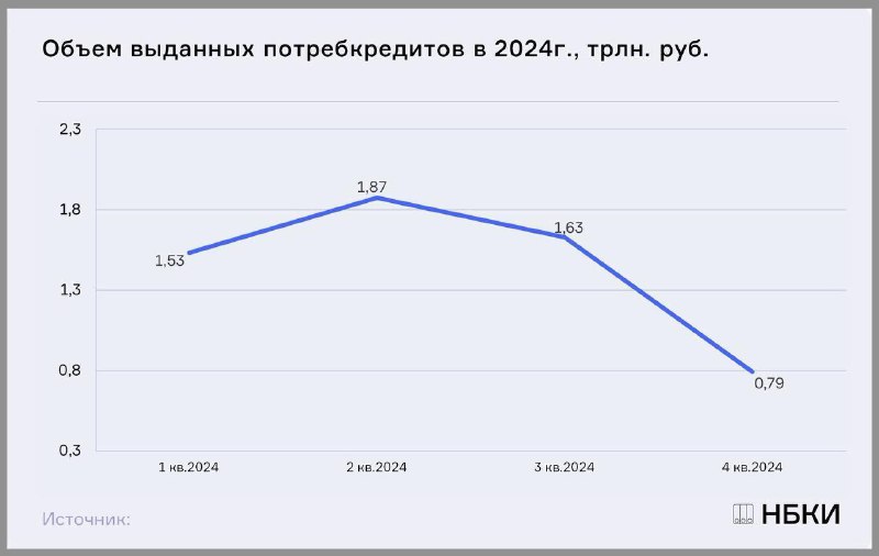 Снижение объема потребительских кредитов в конце 2024 года