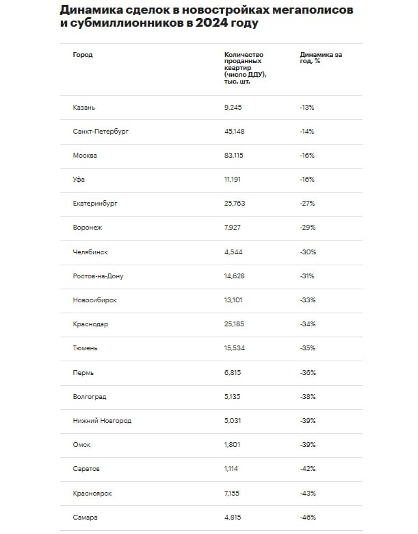 Снижение продаж новостроек в России: анализ ситуации