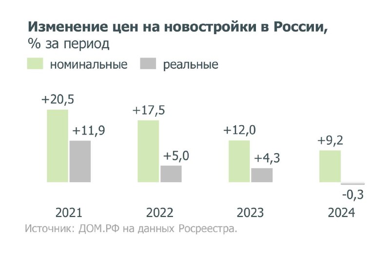 Замедление роста цен на новостройки в 2025 году