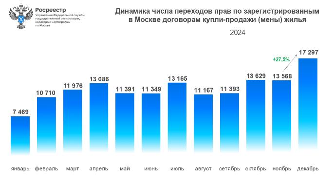 Рост интереса к вторичной недвижимости в Москве