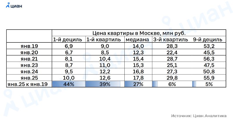 Рост цен на квартиры в Москве: Анализ рынка