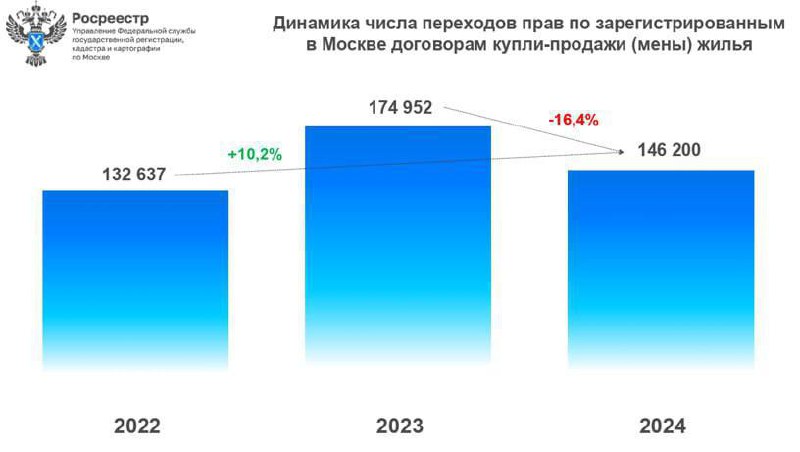 Снижение интереса к вторичному жилью в Москве: итоги 2024 года