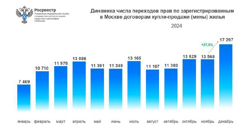 Снижение интереса к вторичному жилью в Москве: итоги 2024 года